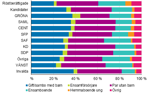Figur 19. Röstberättigade, kandidater (partivis) och invalda efter familjeställning i kommunalvalet 2017, %