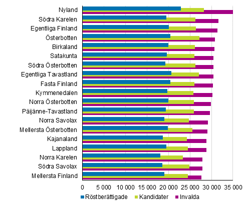 Figur 21. Medianen för de röstberättigades, kandidaternas och de invaldas disponibla penninginkomster (euro/år) landskapsvis i kommunalvalet 2017