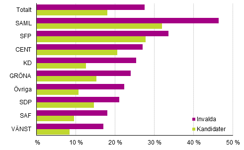 Figur 23. Andelen som hör till den högsta inkomstdecilen av kandidaterna och de invalda efter parti i kommunalvalet 2017, %
