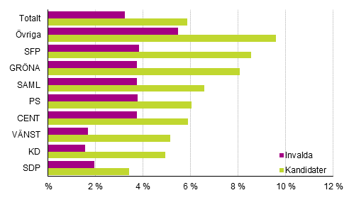 Figur 24. Andelen kandidater och invalda som hör till den lägsta inkomstdecilen efter parti i kommunalvalet 2017, %