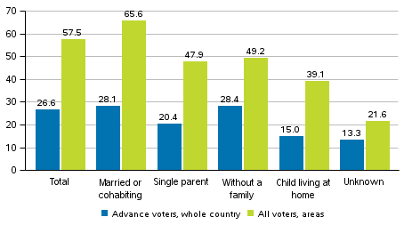 Figure 4. Share of those who voted among persons entitled to vote by family status in the Municipal elections 2017, %