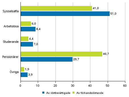 Figur 2. Röstberättigade och förhandsröstande efter huvudsaklig verksamhet i kommunalvalet 2017, %