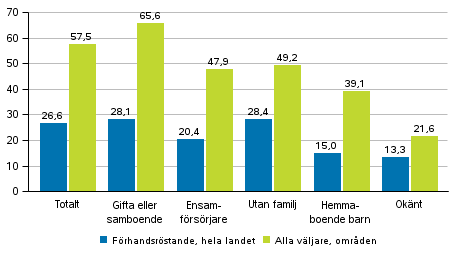 Figur 4. Andelen väljare av röstberättigade efter familjeställning i kommunalvalet 2017, %