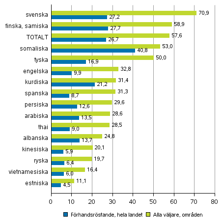 Figur 6. Andelen väljare av röstberättigade efter språkgrupp i kommunalvalet 2017, %