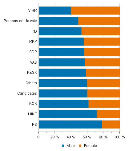 Figure 1. Persons entitled to vote and candidates (by party) by sex in Municipal elections 2021, %