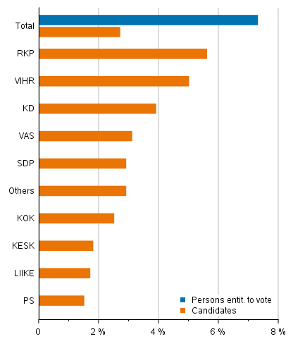 Figure 10. Proportion of persons entitled to vote and candidates (by party) of foreign origin in Municipal elections 2021, %