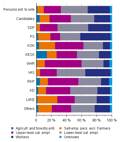 Figure 13. Persons entitled to vote and candidates (by party) by socio-economic group in Municipal elections 2021, %
