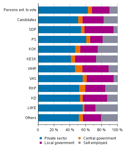 Figure 14. Persons entitled to vote and candidates (by party) by employer sector in Municipal elections 2021, %