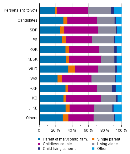 Figure 15. Persons entitled to vote and candidates (by party) by family status in Municipal elections 2021, %