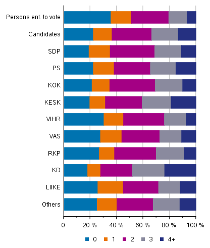 Figure 16. Persons entitled to vote and candidates (by party) by number of children in Municipal elections 2021, %