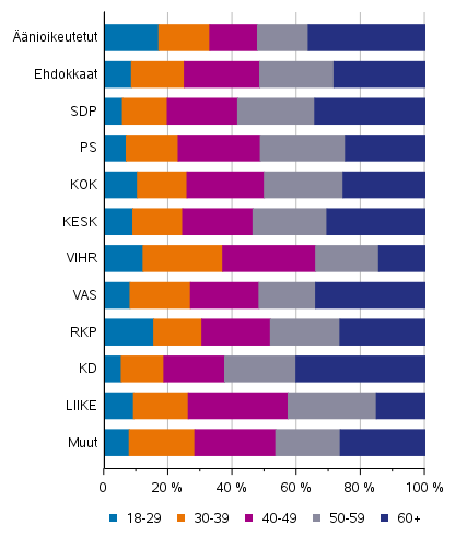 Kuvio 6. Äänioikeutetut ja ehdokkaat (puolueittain) ikäluokittain kuntavaaleissa 2021, %