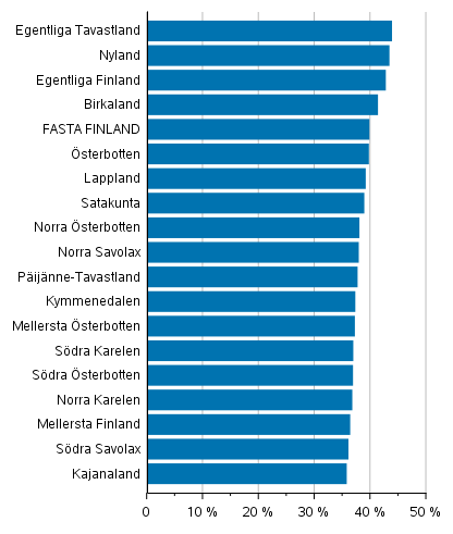 Figur 2. Kvinnornas andel av kandidaterna efter landskap i kommunalvalet 2021, %