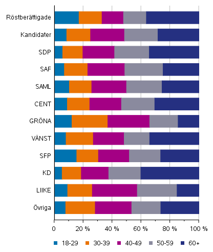 Figur 6. Röstberättigade och kandidater (partivis) efter åldersklass i kommunalvalet 2021, %