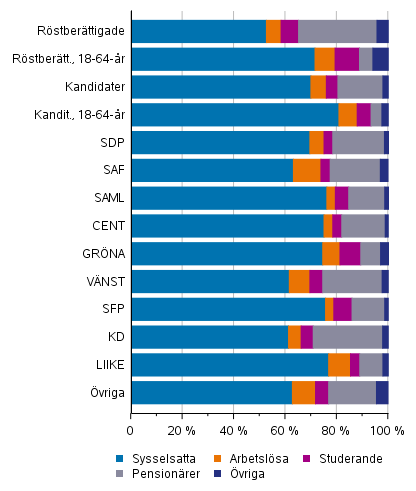 Figur 12. Röstberättigade och kandidater (partivis) efter huvudsaklig verksamhet i kommunalvalet 2021, %