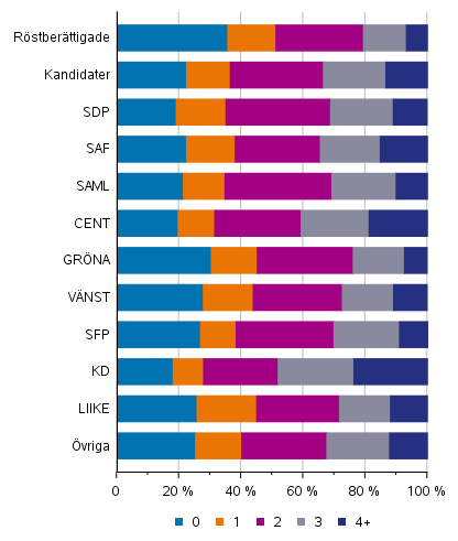 Figur 16. Röstberättigade och kandidater (partivis) efter antalet barn i kommunalvalet 2021, %