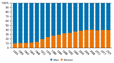Women's and men’s proportions of candidates in Municipal elections 1953–2021