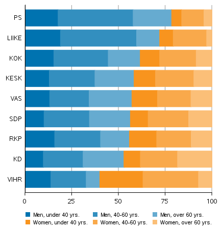 Share of men and women among candidates by party and age in Municipal elections 2021, parliamentary parties (%)