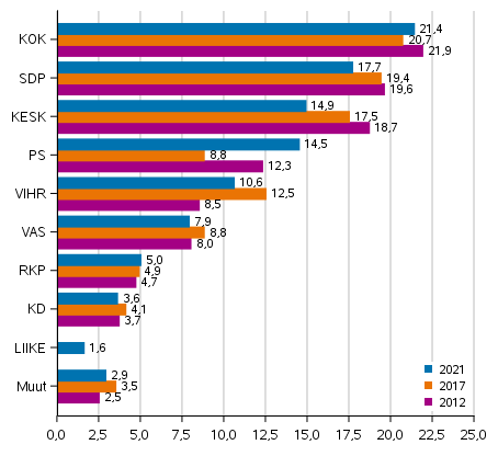 Puolueiden kannatus kuntavaaleissa 2012, 2017 ja 2021, %