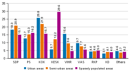 Support for the parties in the Municipal elections 2021 by areas specified by population density, %
