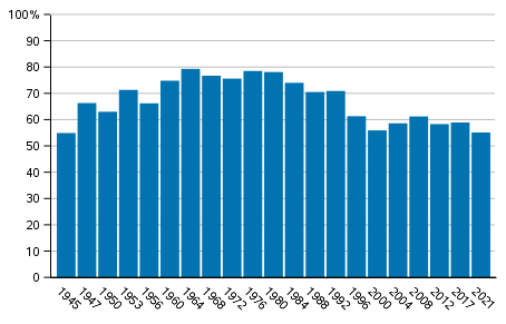 Äänestysaktiivisuus kuntavaaleissa 1945–2021, %