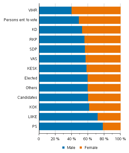 Figure 1. Persons entitled to vote, candidates (by party) and elected councillors by sex in Municipal elections 2021, %