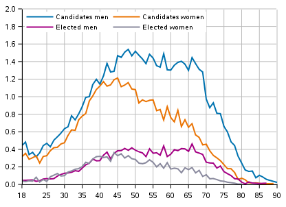 Figure 9. Share of candidates and elected councillors in the age group by sex in Municipal elections 2021, %