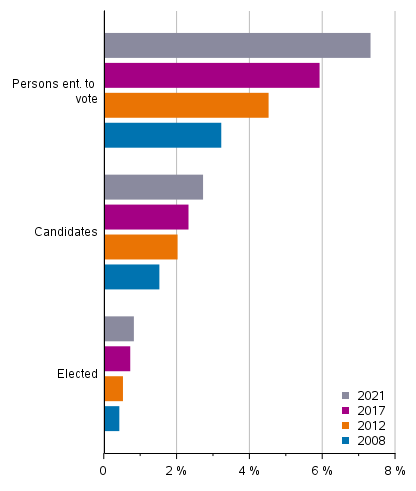 Figure 11. The proportion of persons of foreign origin among persons entitled to vote, candidates and elected councillors in Municipal elections 2008, 2012, 2017 ja 2021, %