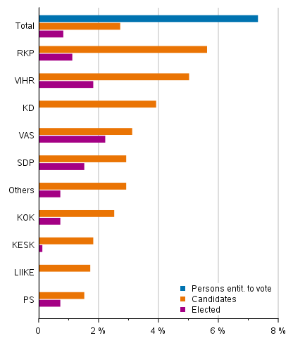 Figure 12. Proportion of persons entitled to vote, candidates and elected councillors (by party) of foreign origin in Municipal elections 2021, %
