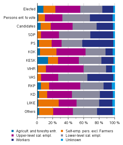 Figure 15. Persons entitled to vote, candidates (by party) and elected councillors by socio-economic group in Municipal elections 2021, %