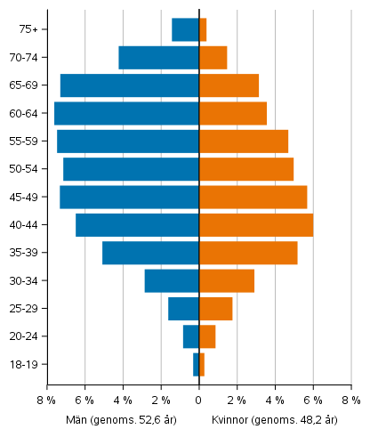 Figur 7. Invaldas åldersfördelning samt genomsnittsålder efter kön i kommunalvalet 2021, %