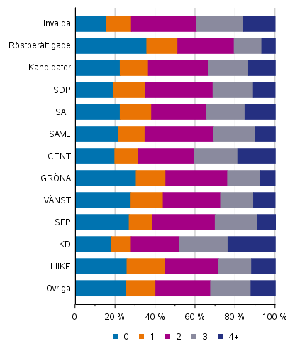 Figur 18. Röstberättigade, kandidater (partivis) och de invalda efter antalet barn i kommunalvalet 2021, %