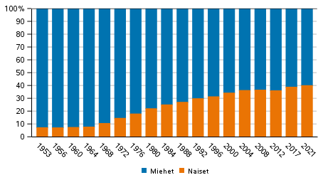 Miesten ja naisten osuus valituista kunnanvaltuutetuista kuntavaaleissa 1953-2021, %