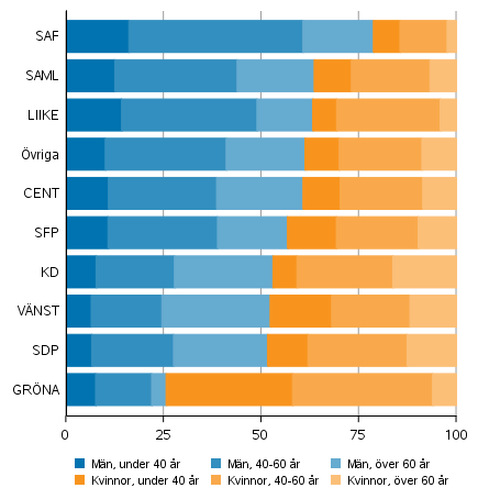 Andelen män och kvinnor av de invalda efter parti och ålder i kommunalvalen 2021, %