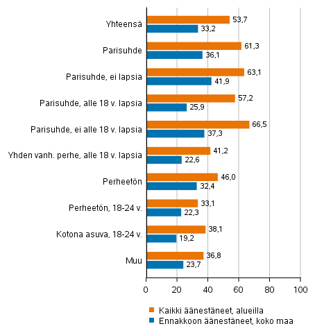 Kuvio 4. Äänestäneiden osuus äänioikeutetuista tietyissä perheaseman ryhmissä kuntavaaleissa 2021, %