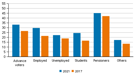 Share of advance voters among persons entitled to vote by main type of activity group in Municipal elections 2017 and 2021, %