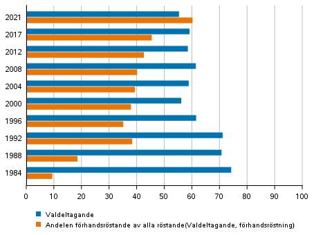 Valdeltagande och förhandsröstande i kommunalvalen 1984–2021