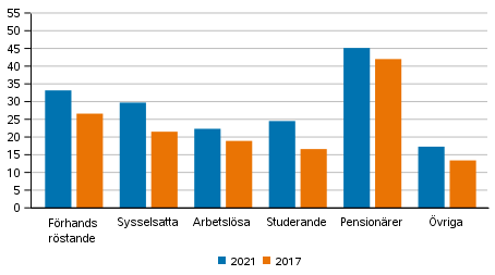 Andel förhandsröstande av röstberättigade i grupper för huvudsaklig verksamhet i kommunalvalen 2017 och 2021, %