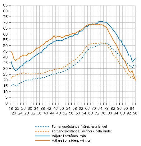 Förhandsröstande i hela landet och alla väljare i områden efter kön och ålder i kommunalvalet 2021, %