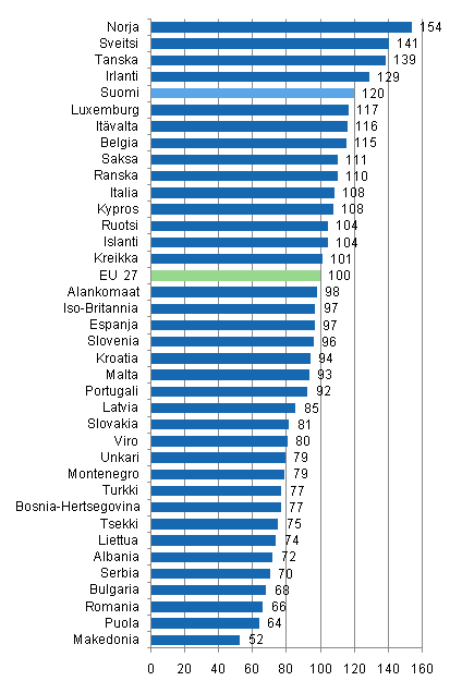 Ruoan ja alkoholittomien juomien hintataso Euroopan maissa vuonna 2009, EU27=100