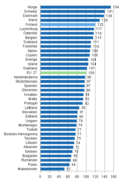 Prisnivn p mat och alkoholfria drycker i Europa r 2009, EU27=100