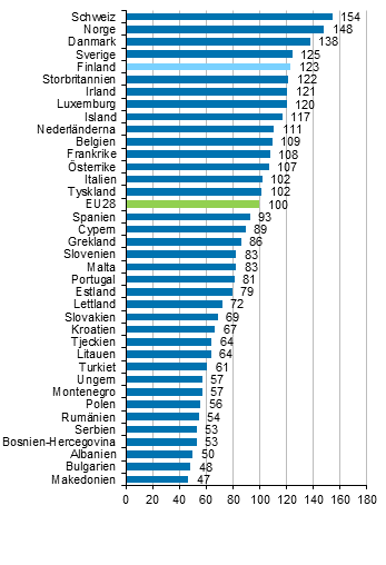 Den totala prisnivn fr privat konsumtion 2014, EU28=100