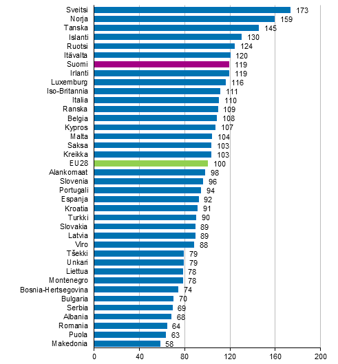Ruuan ja alkoholittomien juomien hintataso Euroopan maissa vuonna 2015, EU28=100