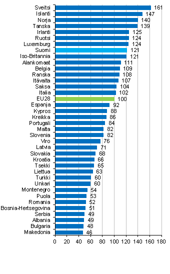 Yksityisen kulutuksen kokonaishintataso 2016, EU28=100