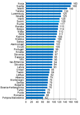 Ruuan ja alkoholittomien juomien hintataso Euroopan maissa vuonna 2018, EU28=100