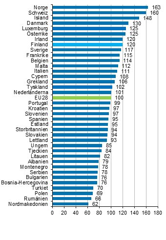 Prisnivån på mat och alkoholfria drycker i Europa år 2018, EU28=100