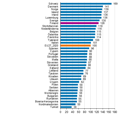 Den totala prisnivån för privat konsumtion 2020, EU27_2020 = 100