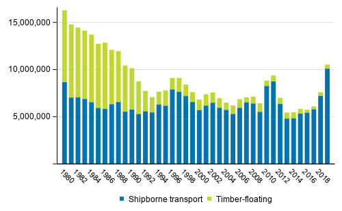Volume of shipborne goods transport and floated goods in domestic waterborne traffic in 1980 to 2019