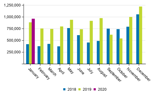 Domestic waterborne traffic by month in 2018 to 2020