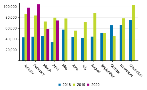 Domestic waterborne traffic by month (tonnes) in 2018 to 2020