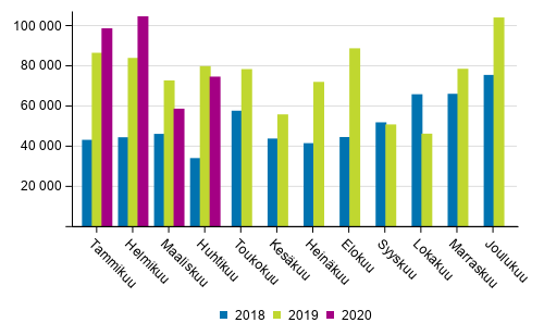 Kotimaan vesiliikenteen kuljetukset kuukausittain (tonnia) 2018–2020